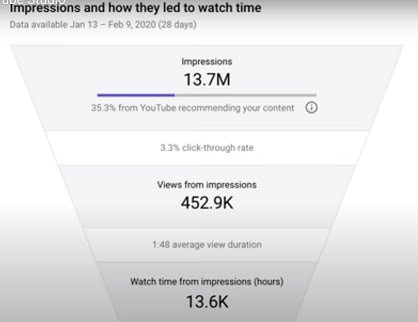 Viewership Funnel.